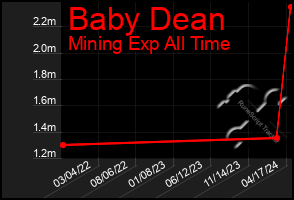 Total Graph of Baby Dean