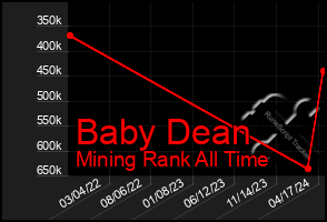 Total Graph of Baby Dean