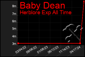 Total Graph of Baby Dean