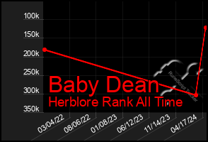 Total Graph of Baby Dean