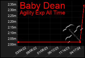 Total Graph of Baby Dean