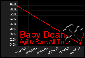 Total Graph of Baby Dean