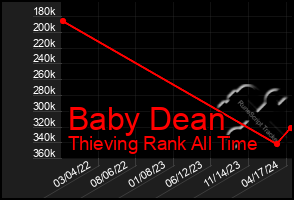 Total Graph of Baby Dean