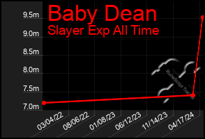 Total Graph of Baby Dean