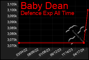 Total Graph of Baby Dean