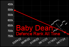 Total Graph of Baby Dean