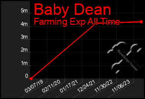 Total Graph of Baby Dean