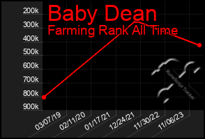 Total Graph of Baby Dean