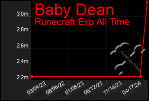 Total Graph of Baby Dean