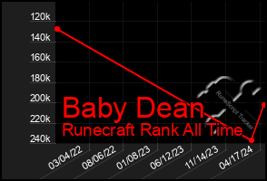 Total Graph of Baby Dean