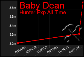 Total Graph of Baby Dean