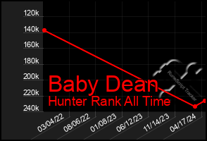 Total Graph of Baby Dean