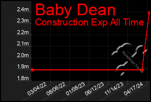 Total Graph of Baby Dean