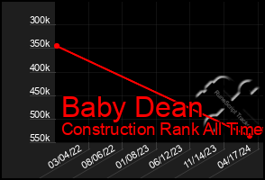 Total Graph of Baby Dean