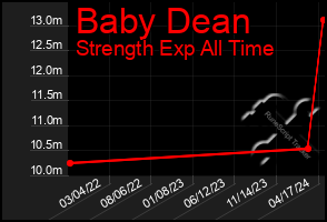 Total Graph of Baby Dean