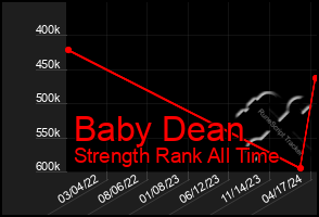 Total Graph of Baby Dean