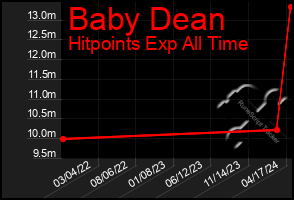 Total Graph of Baby Dean