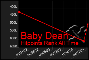 Total Graph of Baby Dean