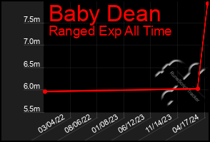 Total Graph of Baby Dean