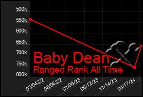 Total Graph of Baby Dean