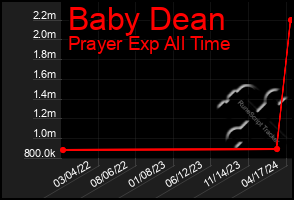 Total Graph of Baby Dean