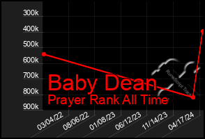 Total Graph of Baby Dean