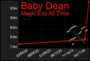 Total Graph of Baby Dean