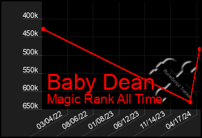 Total Graph of Baby Dean