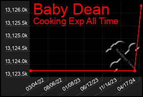 Total Graph of Baby Dean