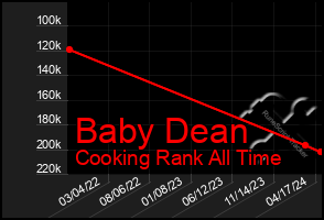 Total Graph of Baby Dean