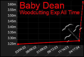 Total Graph of Baby Dean