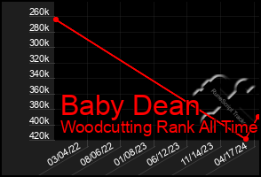 Total Graph of Baby Dean