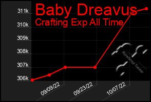 Total Graph of Baby Dreavus