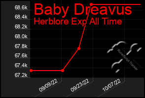 Total Graph of Baby Dreavus