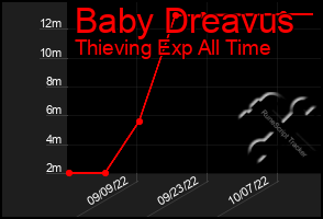 Total Graph of Baby Dreavus