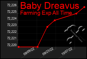 Total Graph of Baby Dreavus