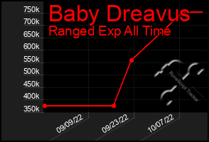 Total Graph of Baby Dreavus