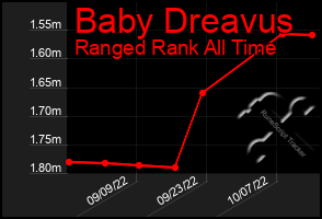 Total Graph of Baby Dreavus