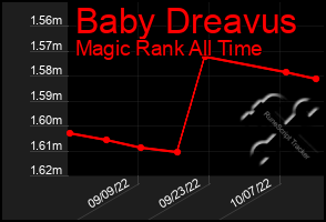 Total Graph of Baby Dreavus