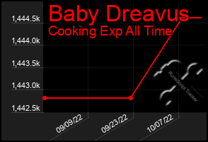 Total Graph of Baby Dreavus