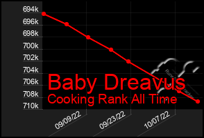 Total Graph of Baby Dreavus