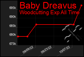 Total Graph of Baby Dreavus