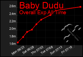 Total Graph of Baby Dudu