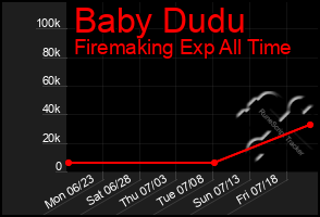 Total Graph of Baby Dudu