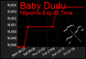 Total Graph of Baby Dudu