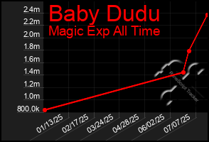 Total Graph of Baby Dudu