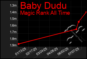 Total Graph of Baby Dudu