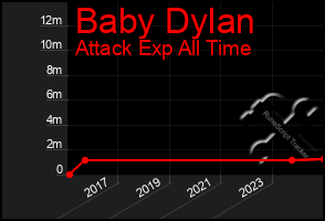 Total Graph of Baby Dylan