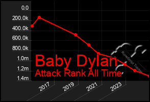 Total Graph of Baby Dylan