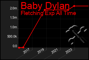 Total Graph of Baby Dylan